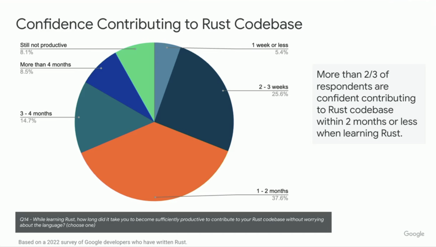 图10 就两个月的学习，已经有67%的谷歌程序员能轻松地用Rust编写生产代码啦！