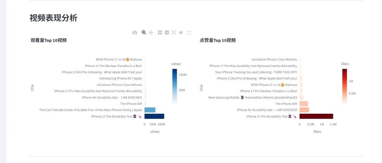 低代码爬虫利器，搭建Youtube视频监测平台，有点强~