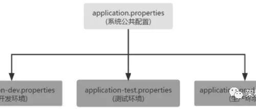 实战！3分钟搞定Spring Boot 多环境配置