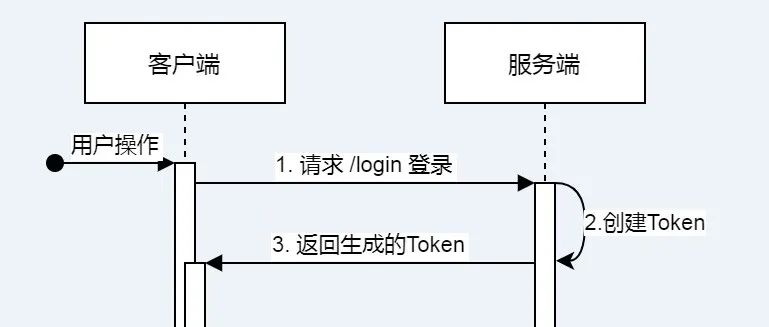 Spring Boot 如何集成JWT实现Token验证