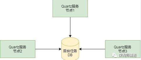 分布式定时任务，你了解多少？基于Quartz实现分布式任务解决方案！