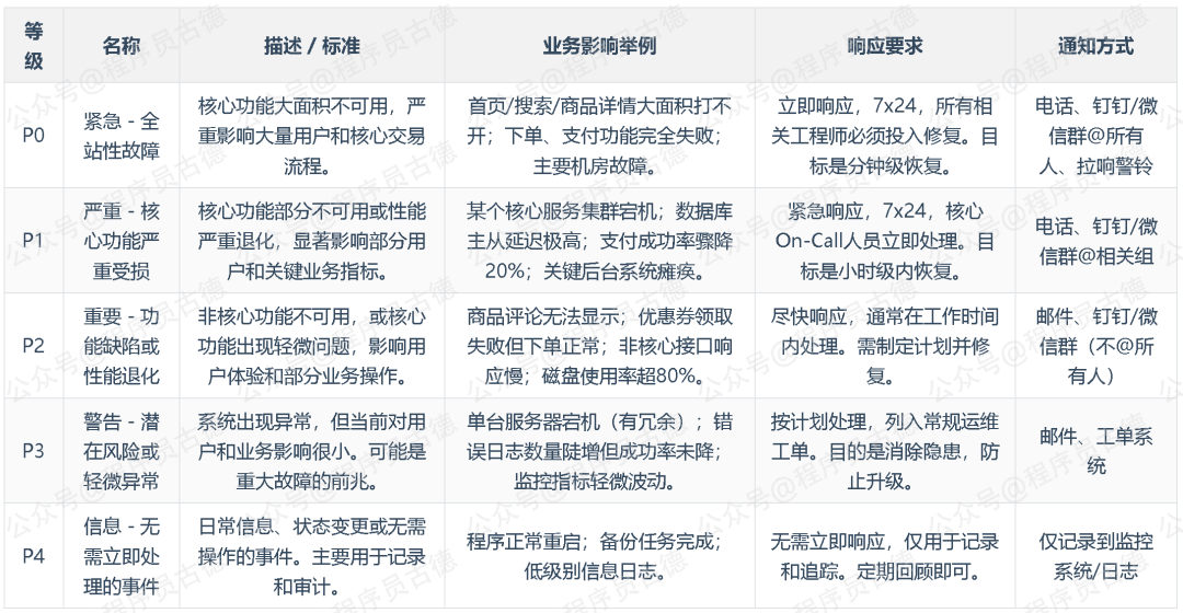 告警等级分级机制 - 软考之家