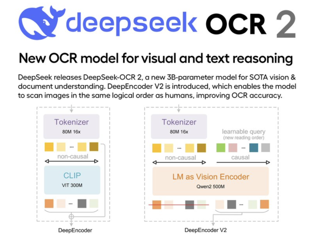 DeepSeek 硬核开源 DeepSeek-OCR-2！弃用 CLIP 改用 Qwen，创新视觉因果流！-腾讯云开发者社区-腾讯云