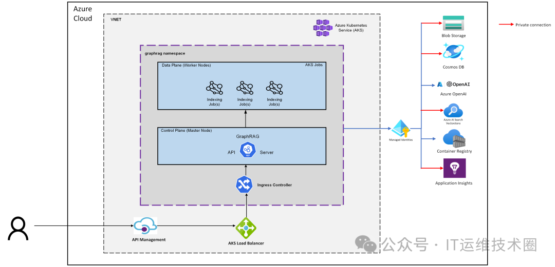 graphrag-architecture-diagram.png