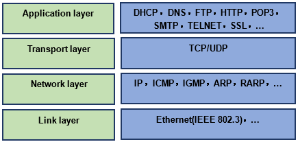 【STM32F407】第2章   嵌入式网络协议栈基础知识