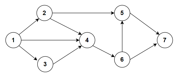 一张包含7个顶点的有向图