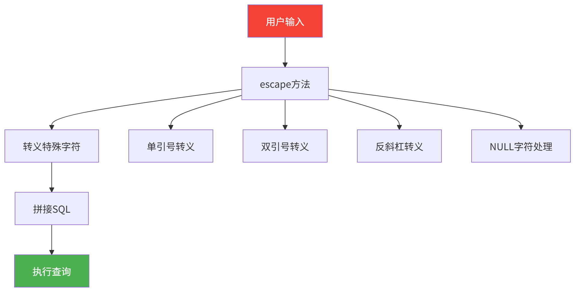 图表