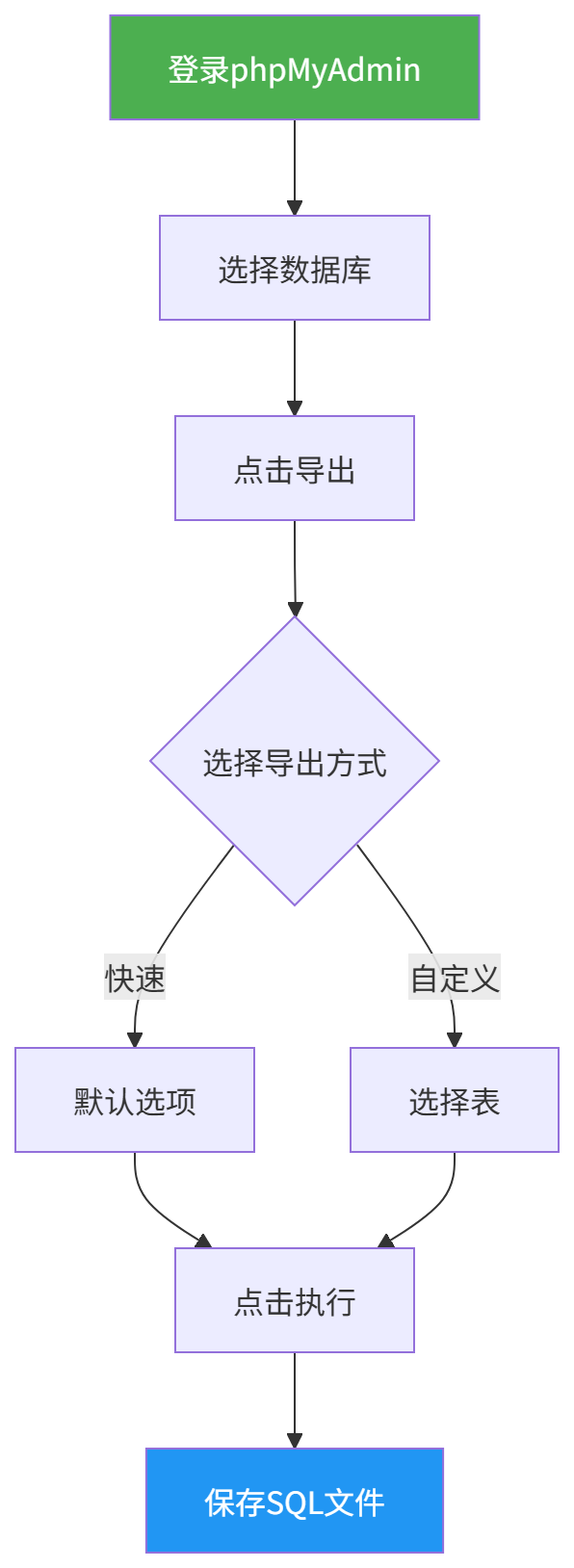 图表