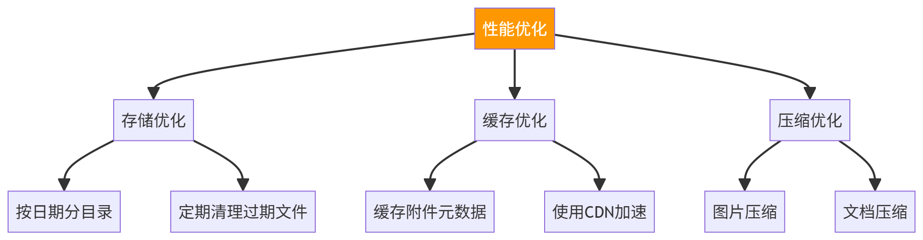 图表