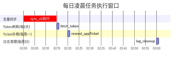 gantt
