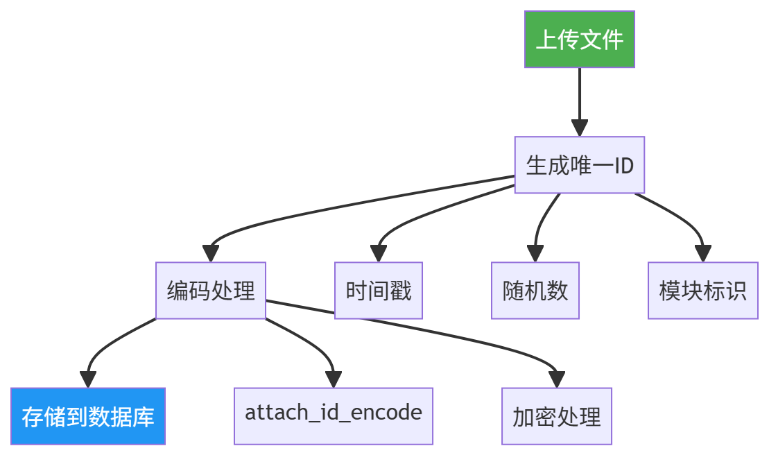 图表