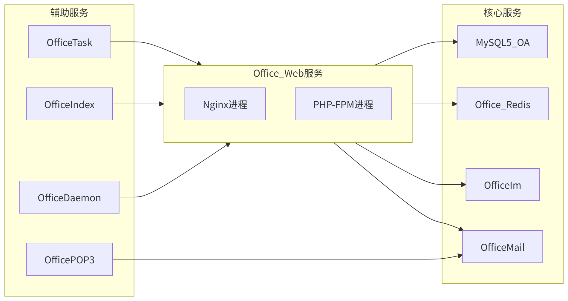 图表