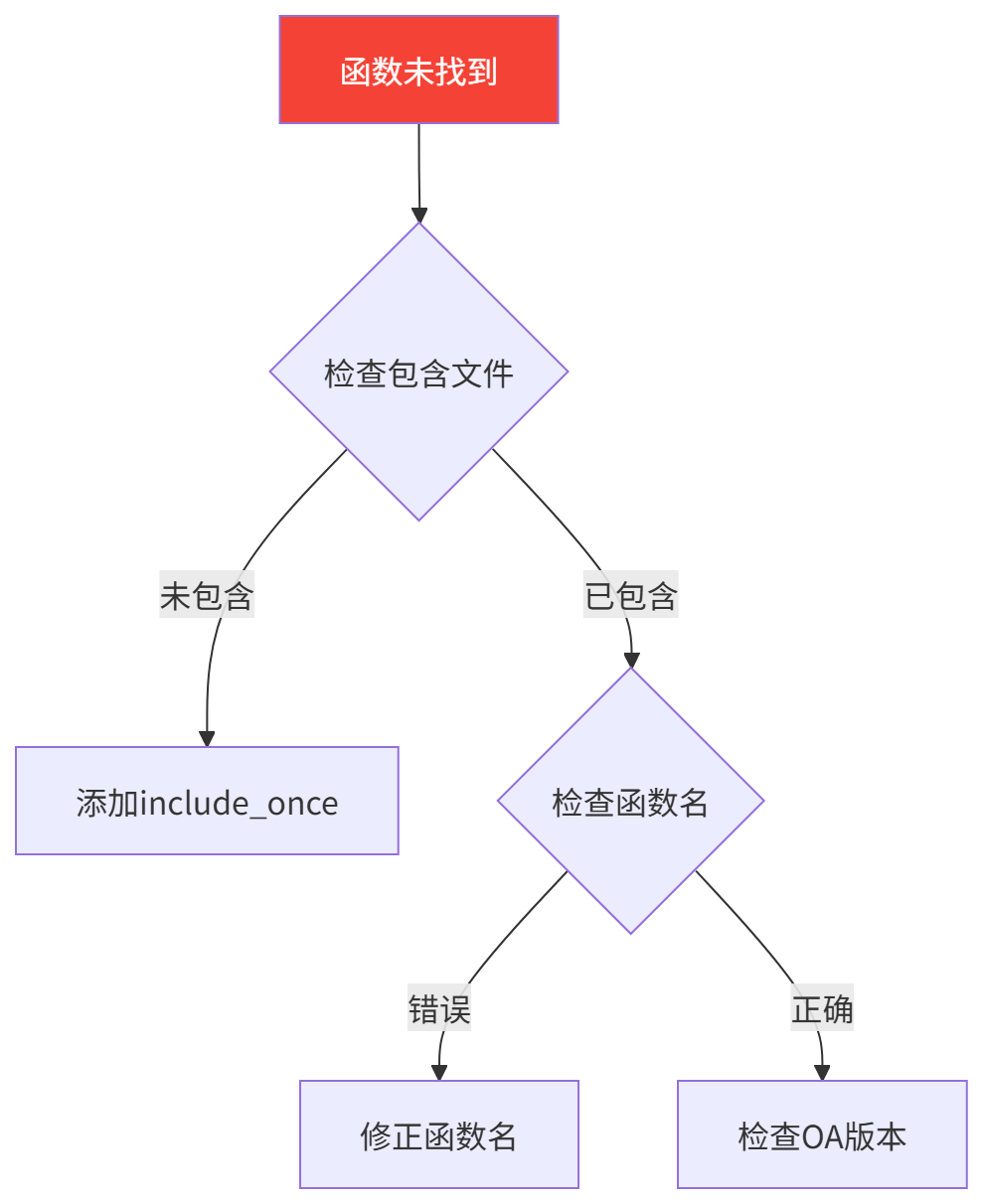 图表