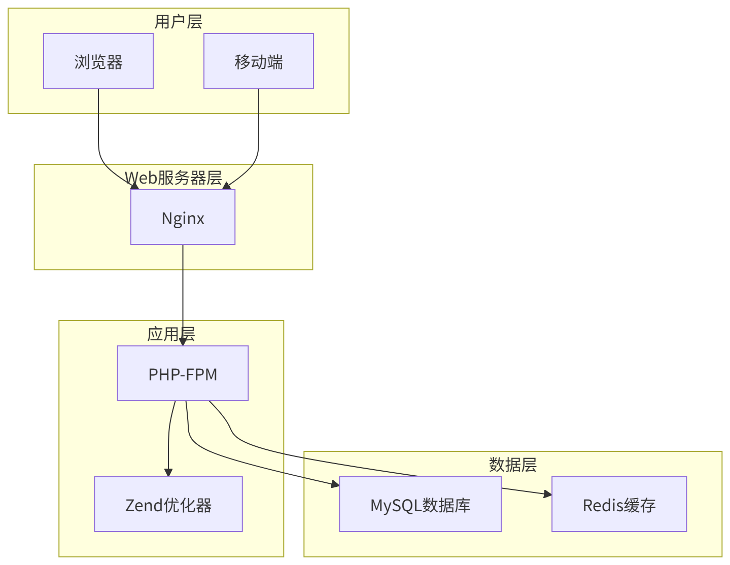 图表