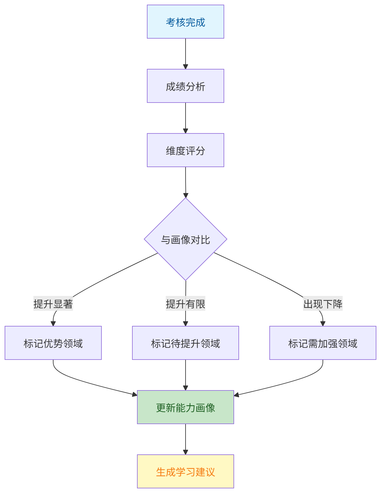 图表