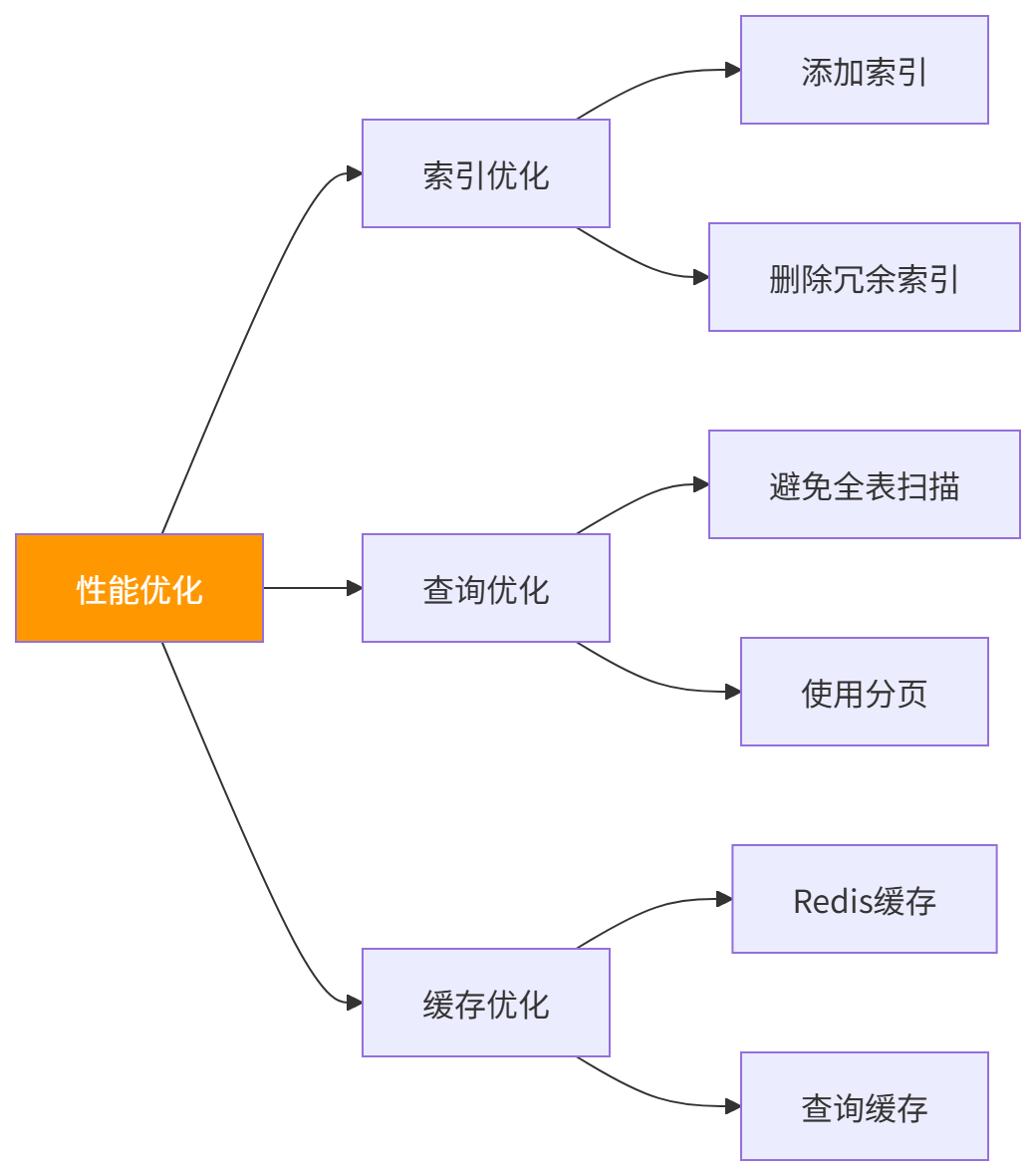 图表