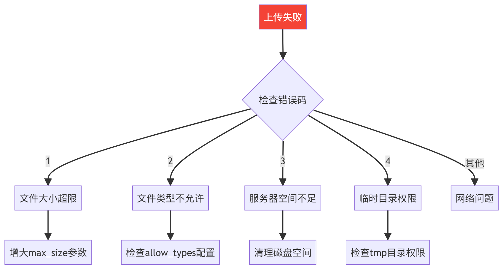 图表