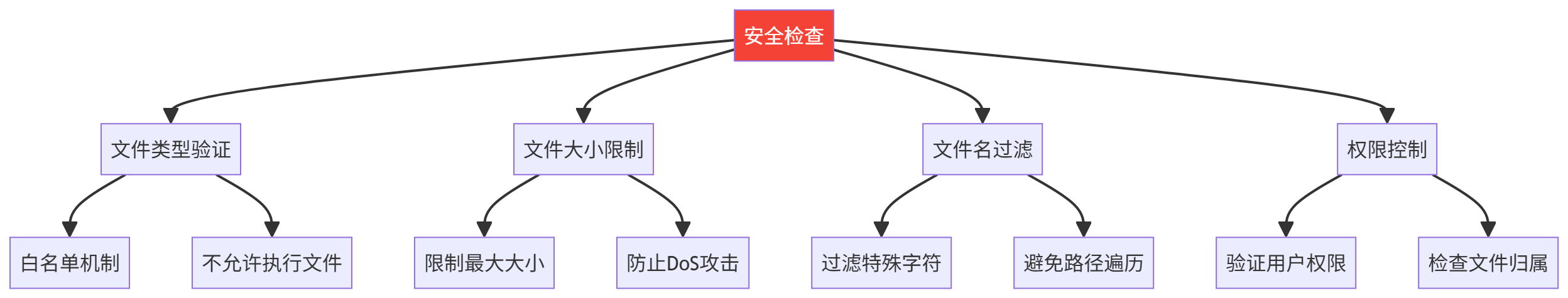 图表