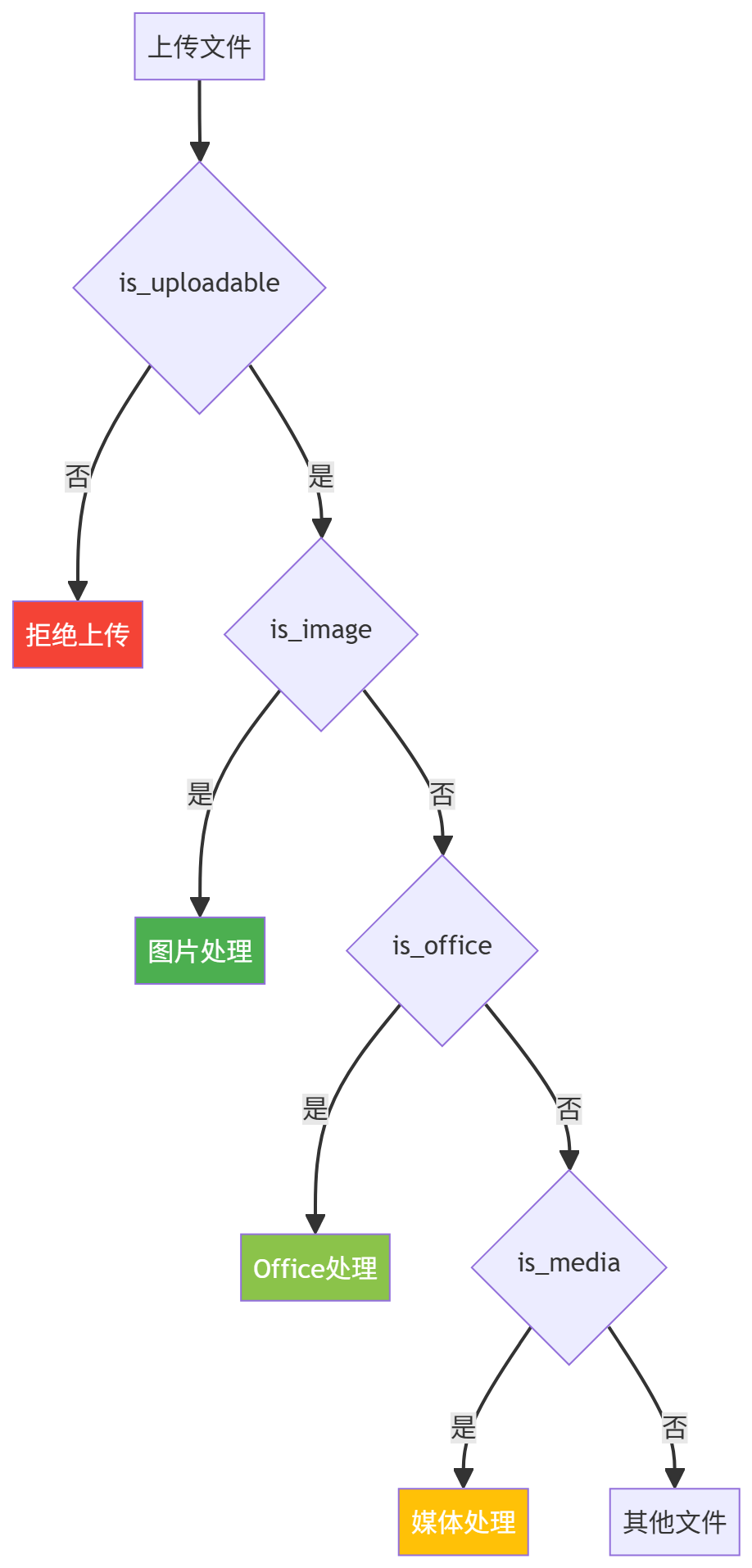 图表