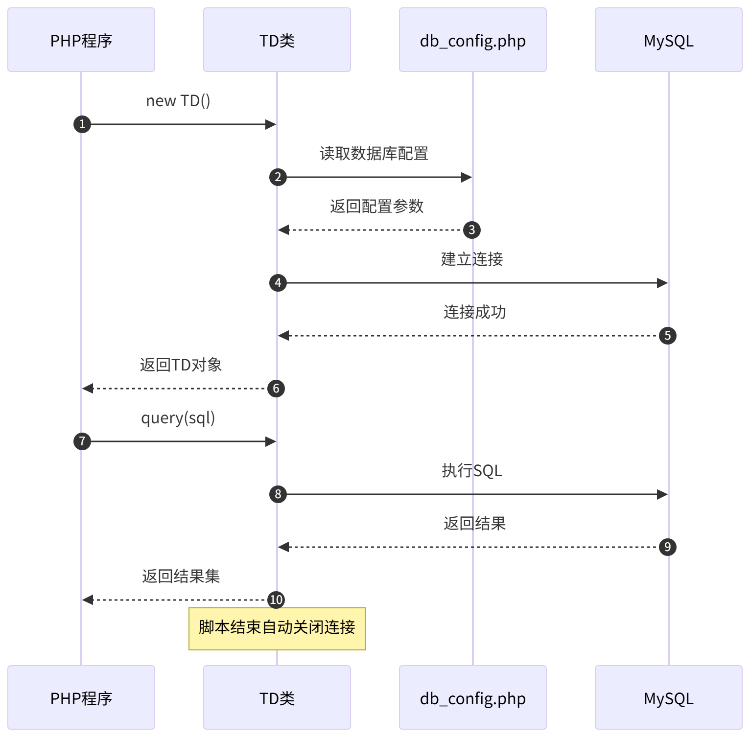 图表