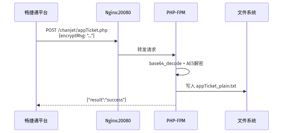 sequenceDiagram
