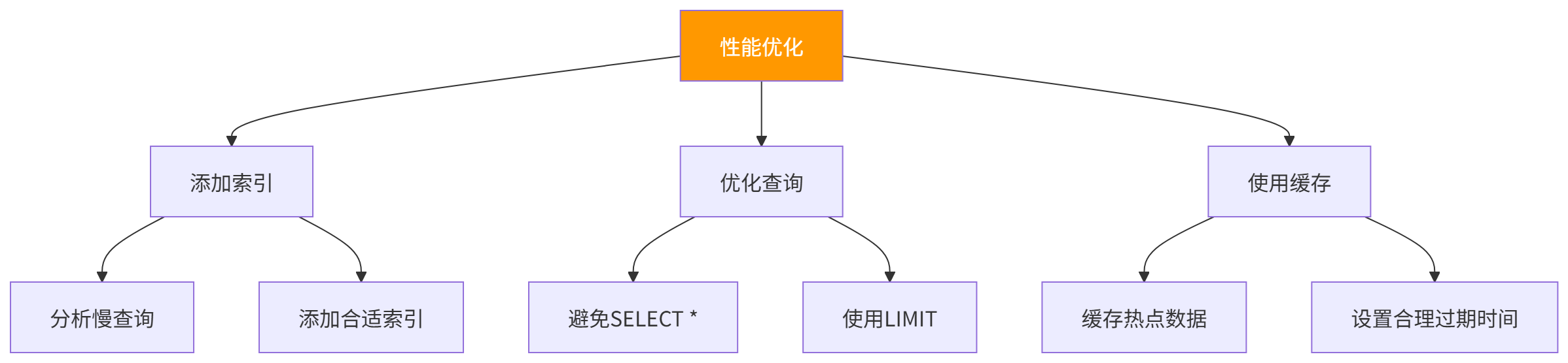 图表