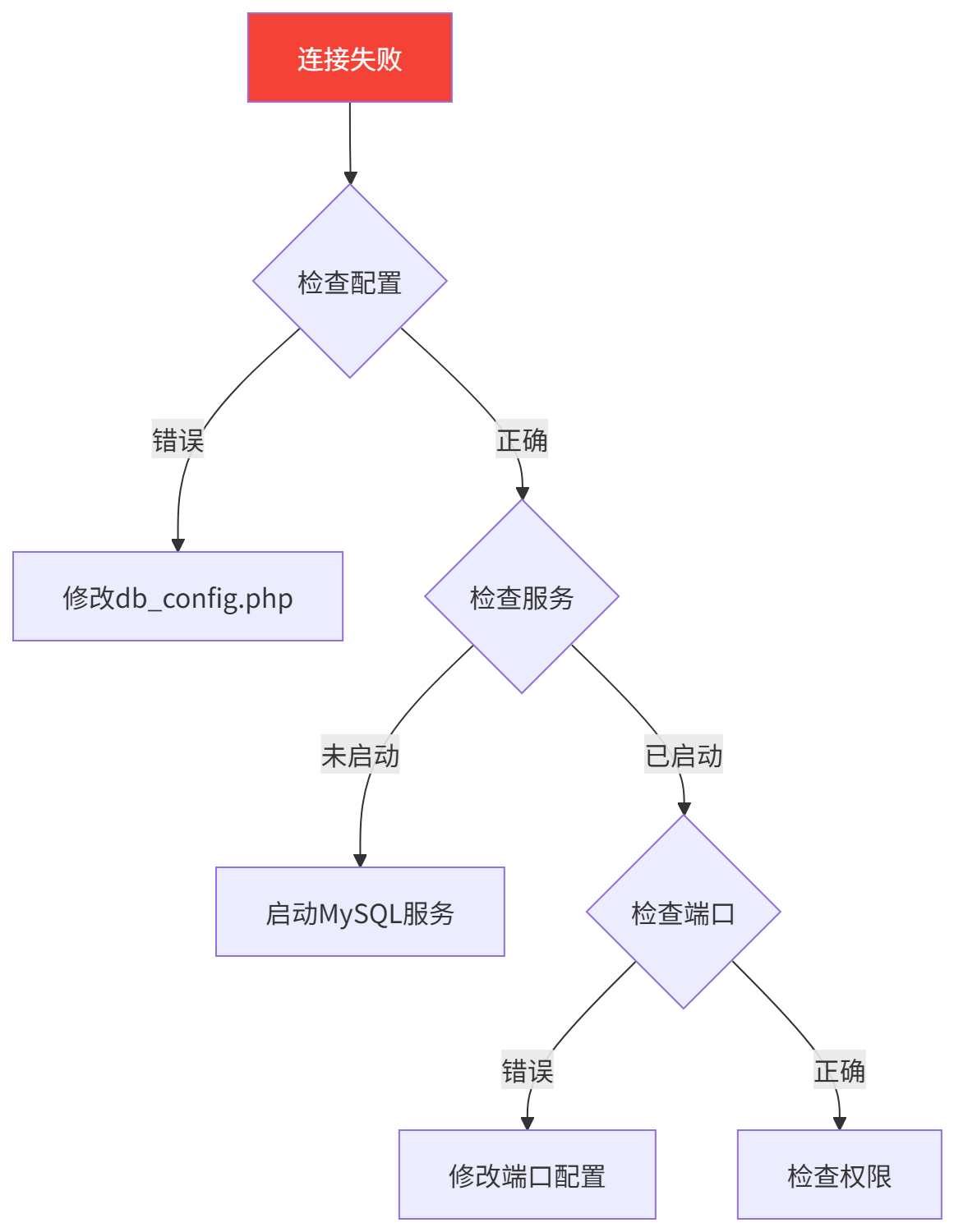图表