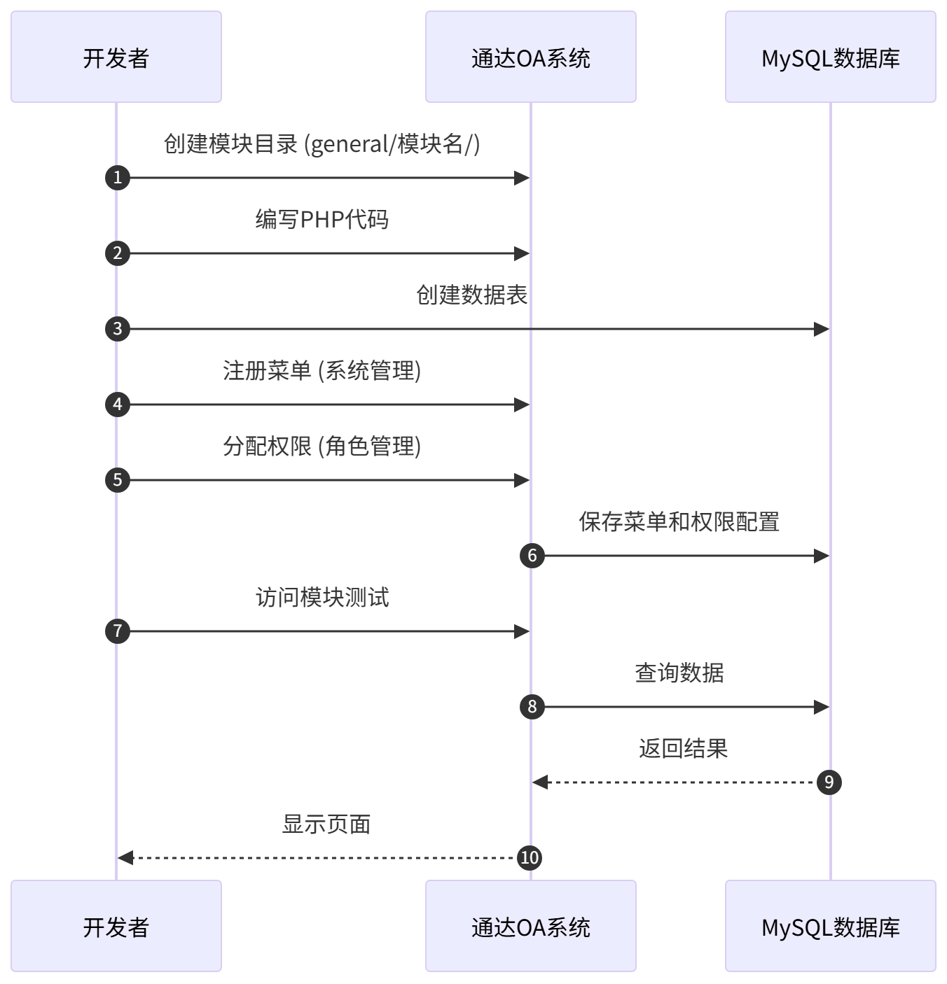 图表