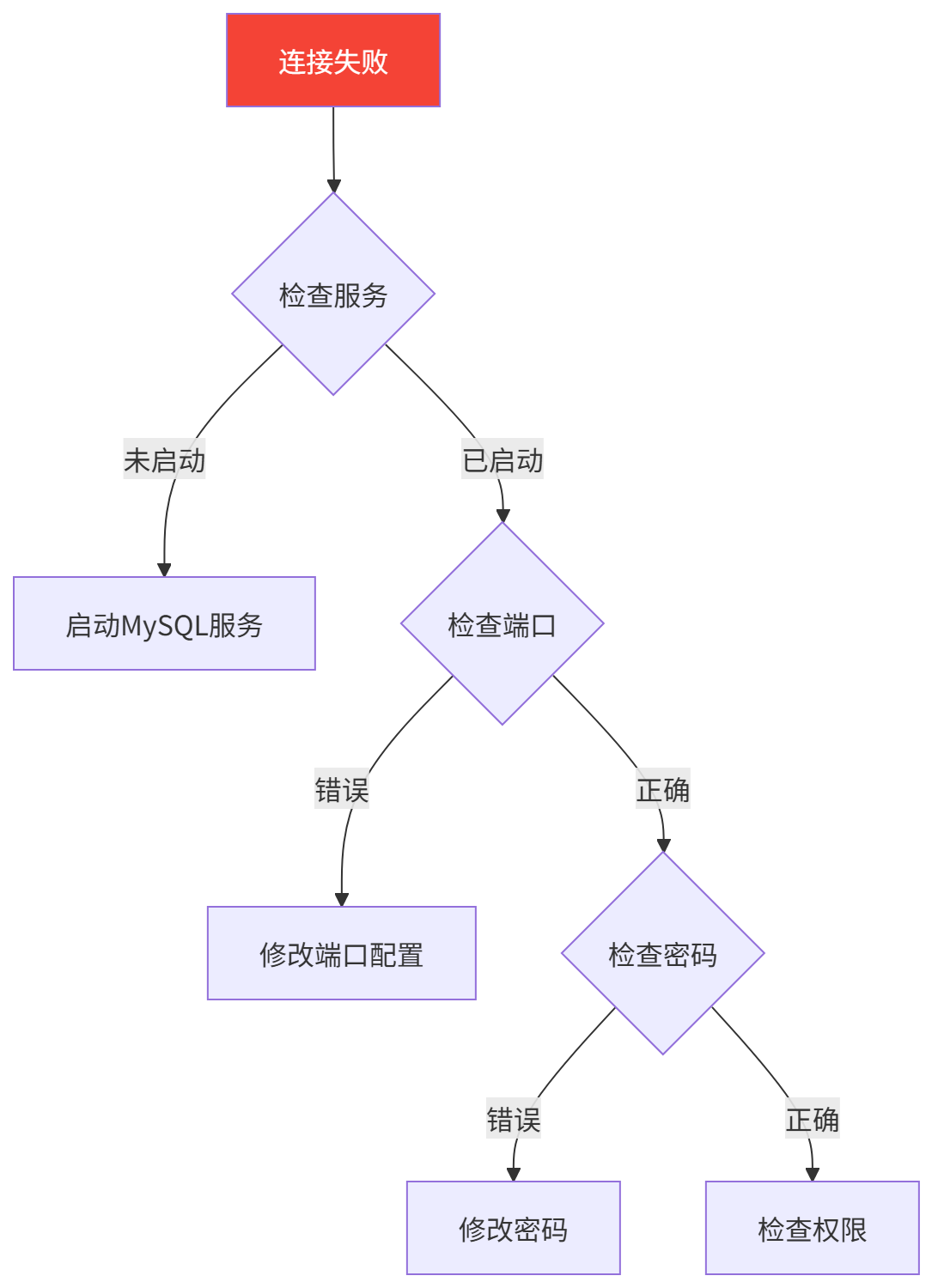 图表