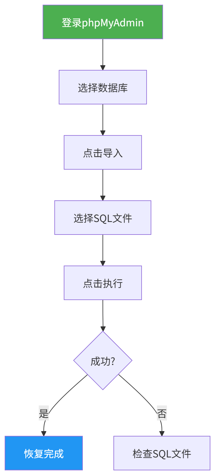 图表