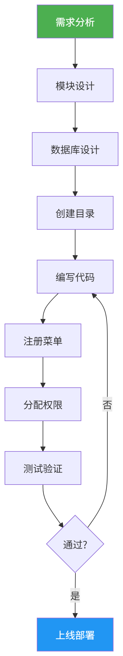 图表