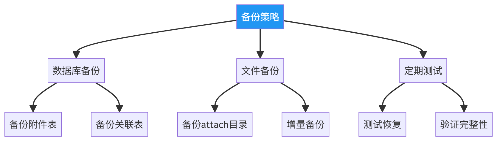 图表