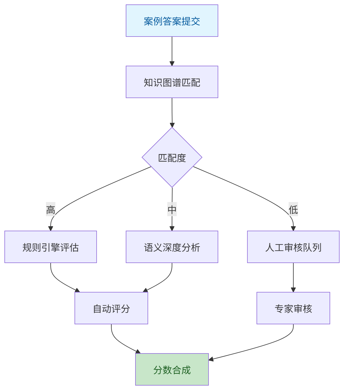 图表