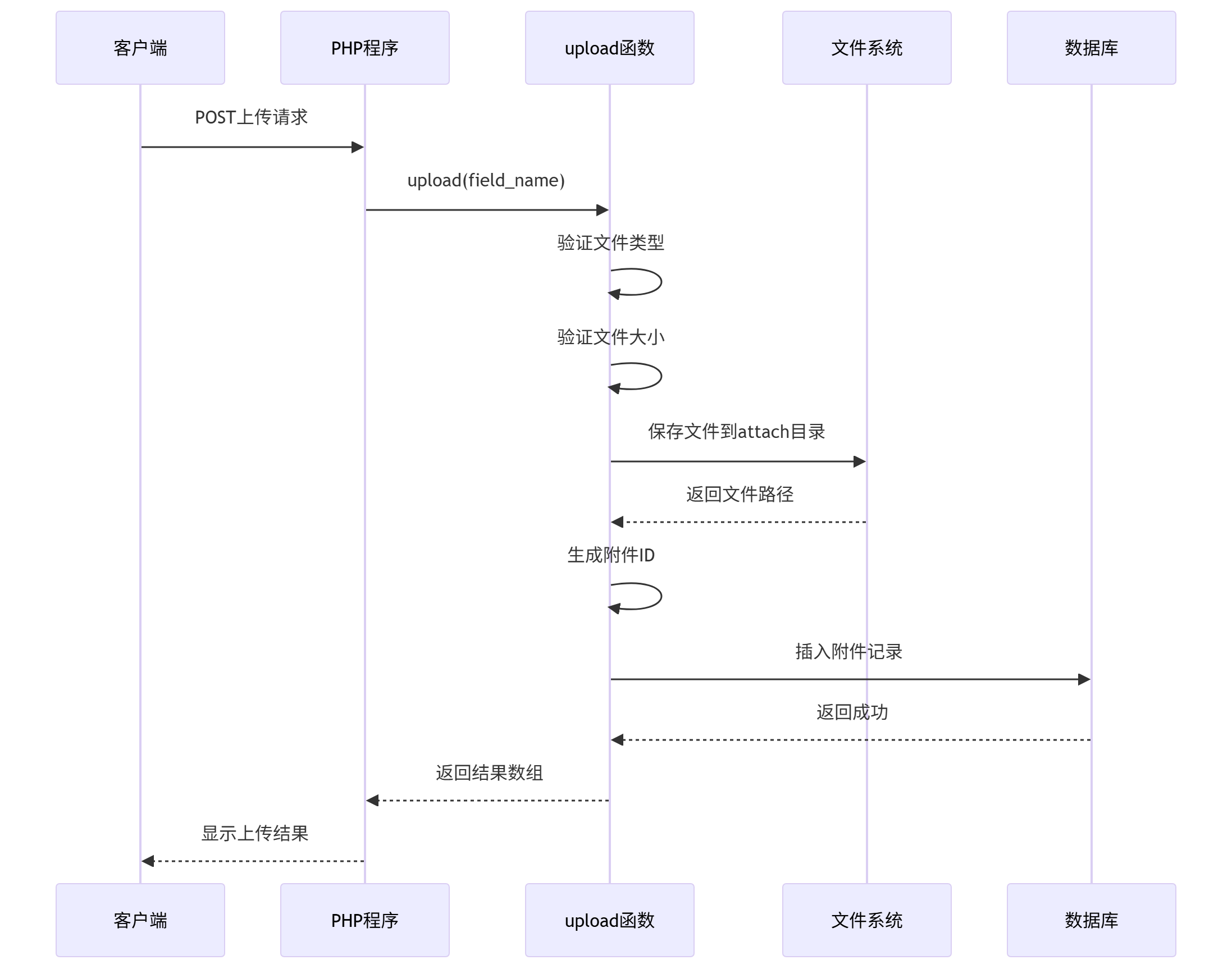 图表