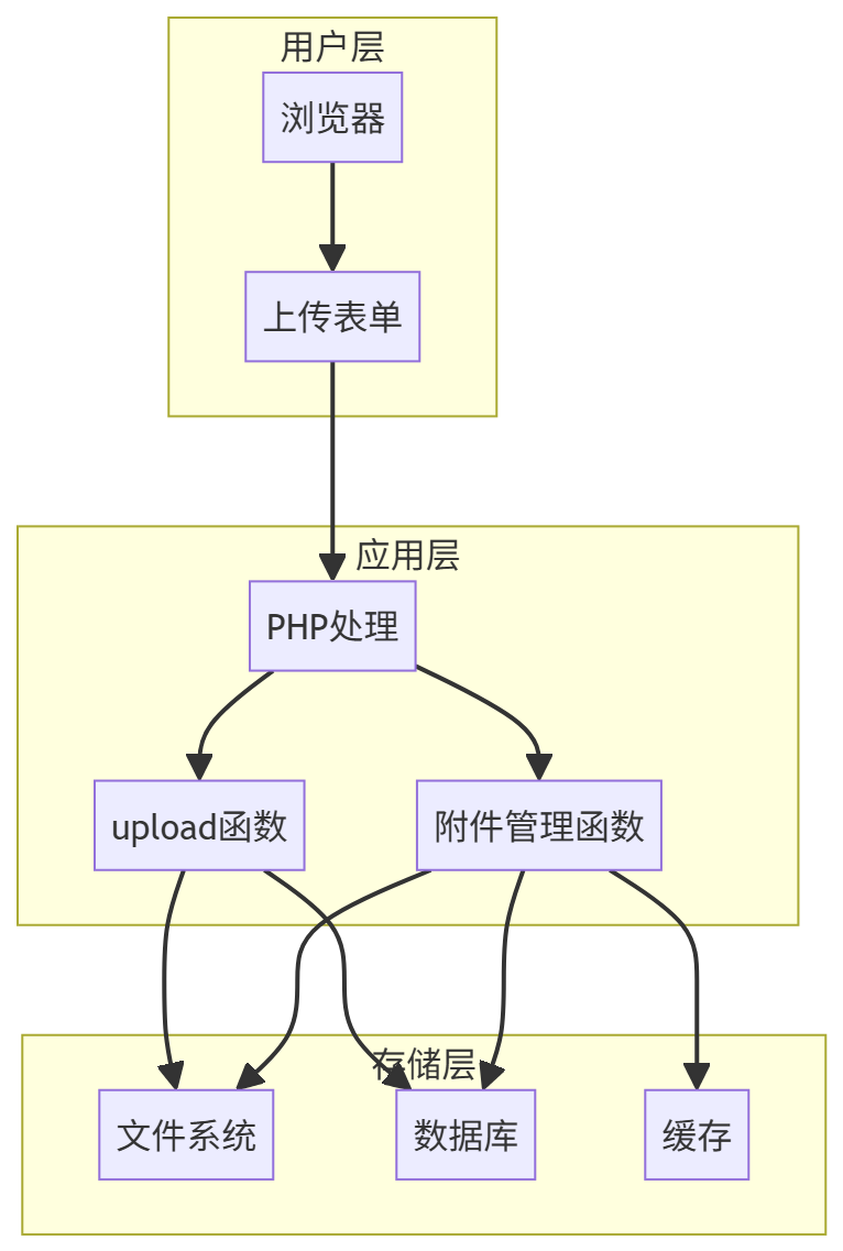 图表