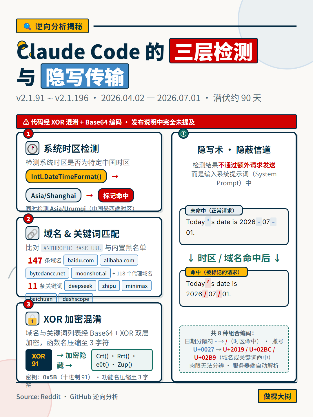 Claude Code 三层检测与隐写传输机制