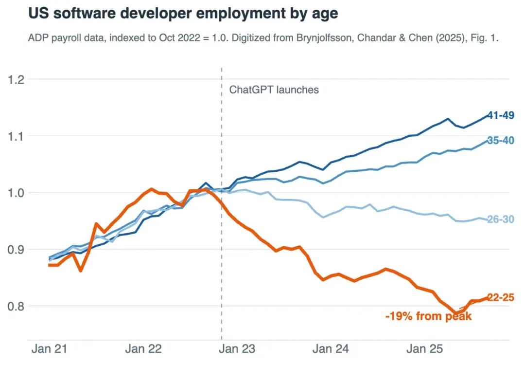 Chart: US software developer employment by age, ADP payroll data indexed to October 2022. Ages 22-25 fall 19% from peak while ages 41-49 rise 14%.