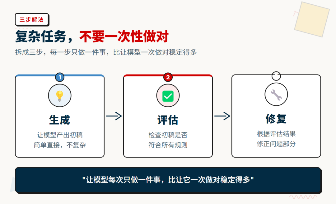 生成→评估→修复：复杂任务的三步解法