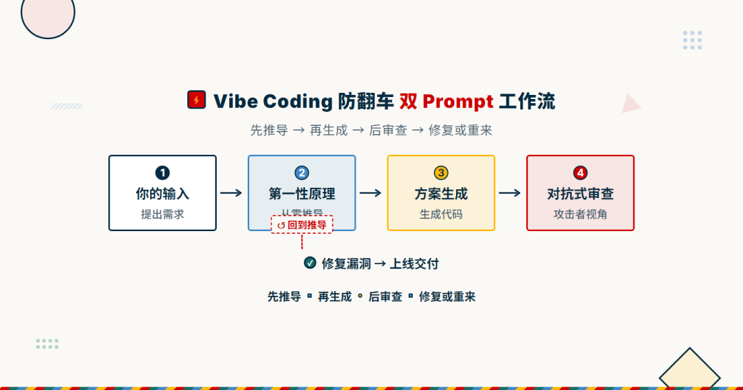 Vibe Coding 防翻车双 Prompt 工作流