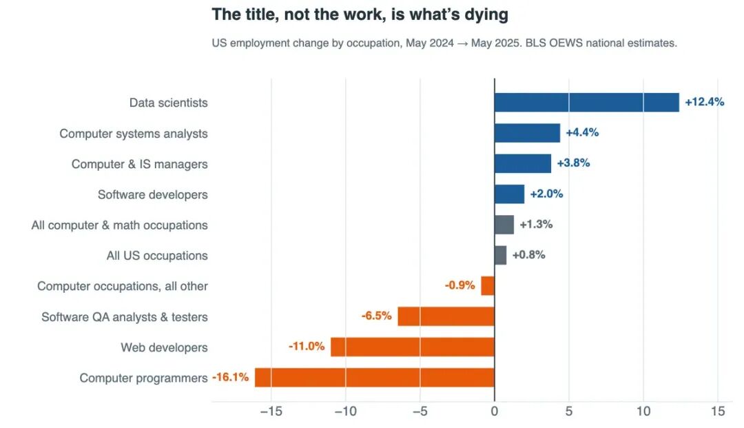 Chart: US employment change by occupation, May 2024 to May 2025. Computer programmers down 16%, web developers down 11%, QA testers down 6.5%, while data scientists rise 12% and systems analysts rise 4.4%.