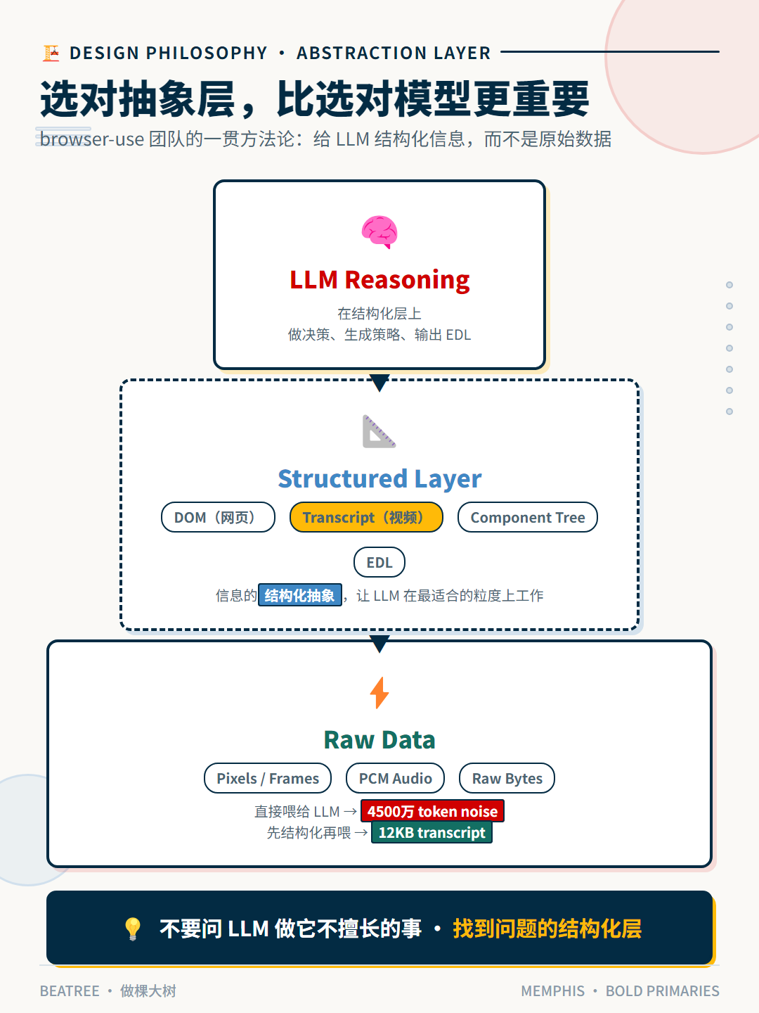 抽象层方法论概念图