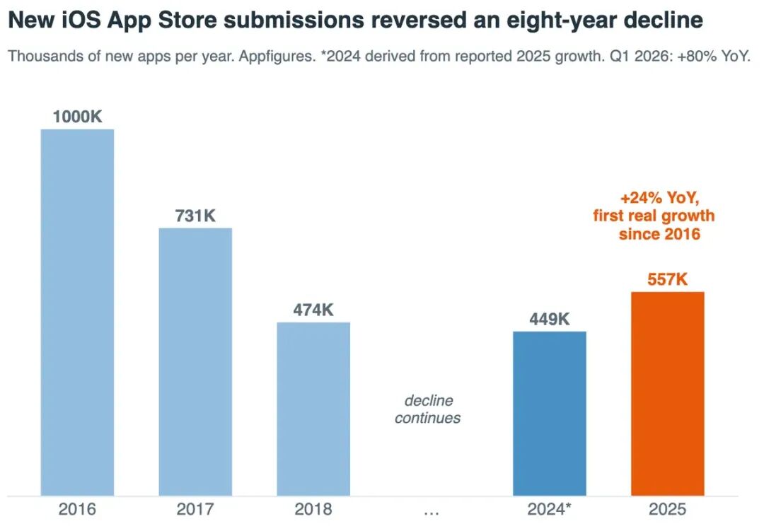 Chart: new iOS App Store submissions per year. An eight-year decline from the 2016 peak reverses in 2025 with 24% growth.