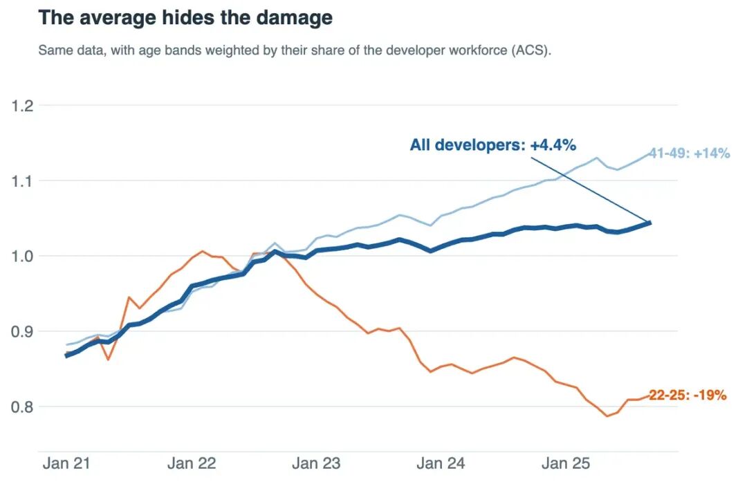 Chart: the same employment data with age bands weighted by workforce share. Total developer employment rises 4.4% while the 22-25 band falls 19%.