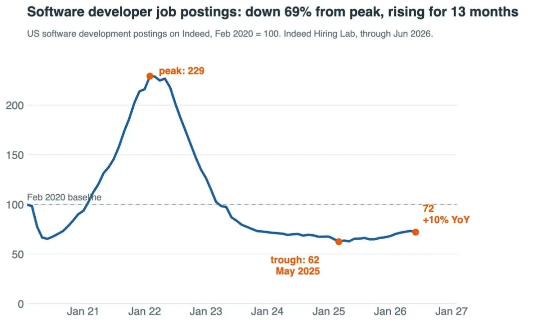 Chart: US software development job postings on Indeed, February 2020 = 100. Postings peak in early 2022, bottom in May 2025 at 62, and rise for 13 months to 72.