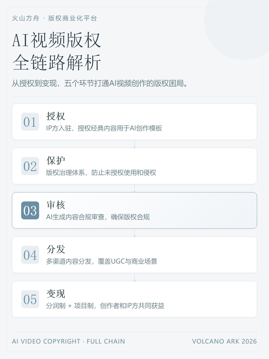 AI视频版权全链路