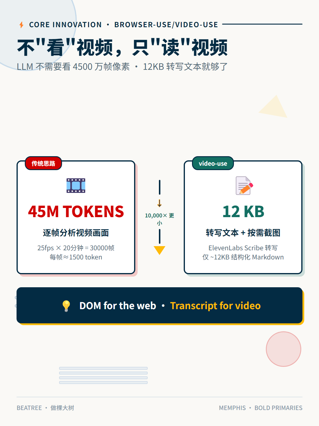 4500万 token vs 12KB 对比图