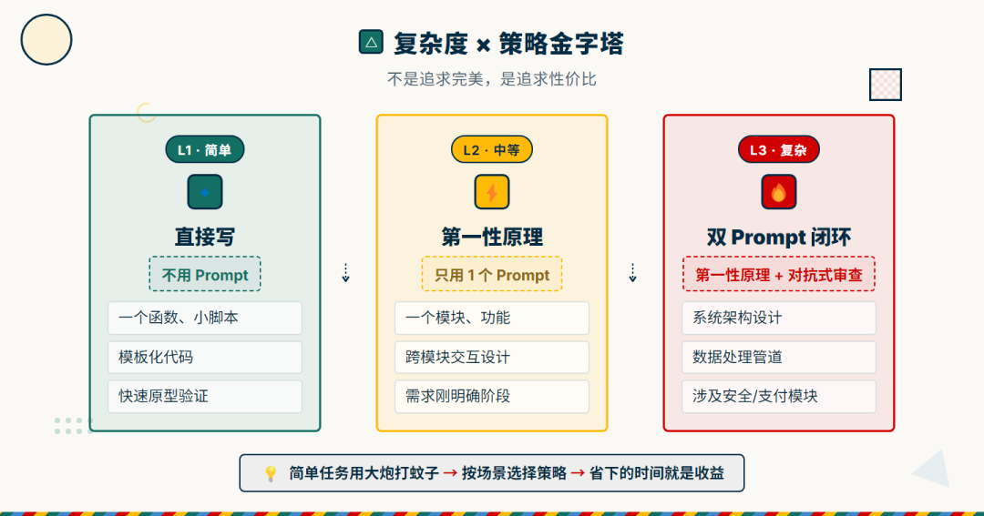 复杂度 × 策略金字塔