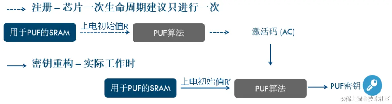 PUF密钥生成的注册和重构阶段.png